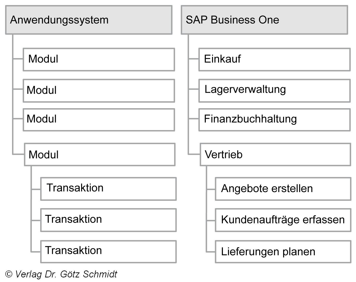 Abb. 2.026 Aufbau von Anwendungssystem Beispiel SAP